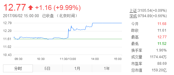 一年半股價(jià)暴跌60%多 奮達(dá)科技為何連續(xù)呼吁增持？