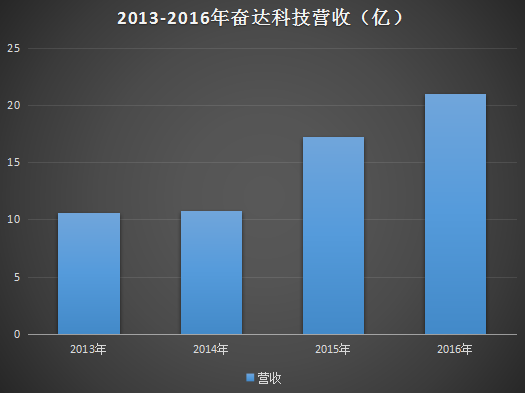 一年半股價(jià)暴跌60%多 奮達(dá)科技為何連續(xù)呼吁增持？