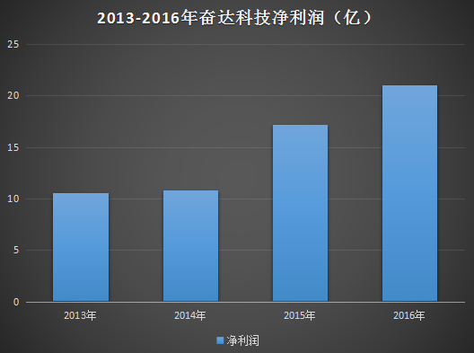 一年半股價(jià)暴跌60%多 奮達(dá)科技為何連續(xù)呼吁增持？
