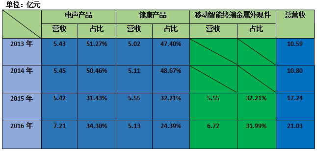 一年半股價(jià)暴跌60%多 奮達(dá)科技為何連續(xù)呼吁增持？
