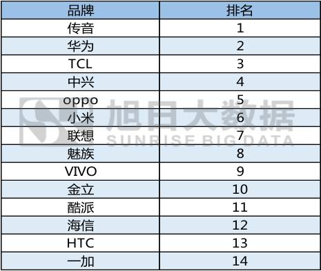 一加，在國外銷售火爆？
