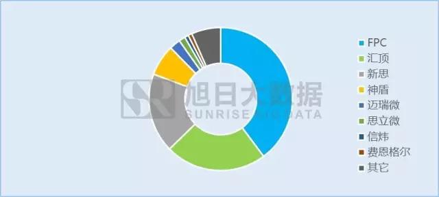 指紋芯片市場波濤洶涌，二三線廠商如何乘風(fēng)破浪