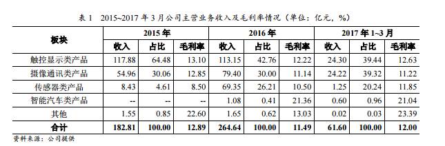 追加120條COB產(chǎn)線？歐菲光攝像頭模組市場掩不住的喜悅感