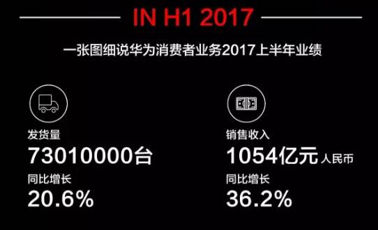 華為上半年手機銷量7301萬部同比增長20.6% 營收1054億同比增長36.2%