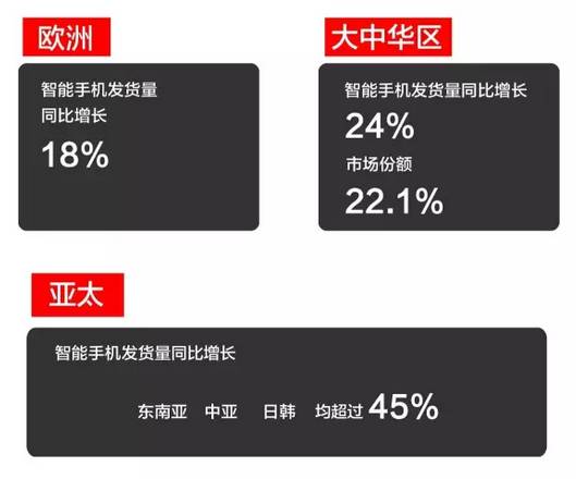 華為上半年手機銷量7301萬部同比增長20.6% 營收1054億同比增長36.2%