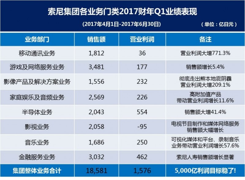 索尼手機(jī)業(yè)務(wù)利潤狂漲771% 然而最賺錢的還是CMOS