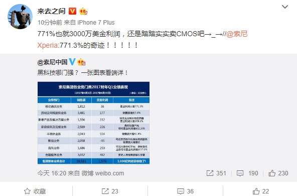 索尼手機(jī)業(yè)務(wù)利潤狂漲771% 然而最賺錢的還是CMOS