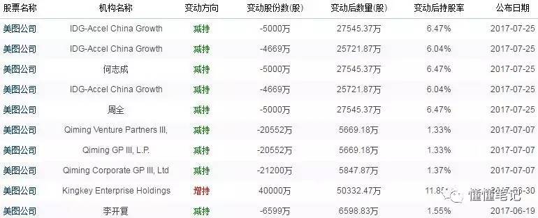 美圖股東明面站臺(tái)暗面拋售，透露了什么信息