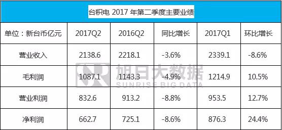 臺積電繼續(xù)獨家代工a系列芯片，三星被棄