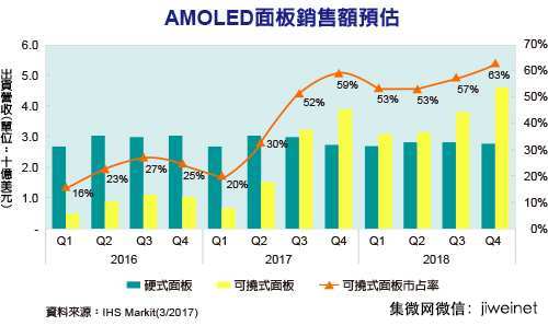 2018 年智能手機(jī)兩大趨勢：可撓式 AMOLED 面板、18:9 屏幕比例