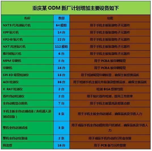 21條產(chǎn)線大商機(jī)空降！重慶某ODM廠大量采購10多種設(shè)備