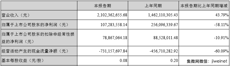 受人工智能布局所累？科大訊飛半年度凈利下滑58%
