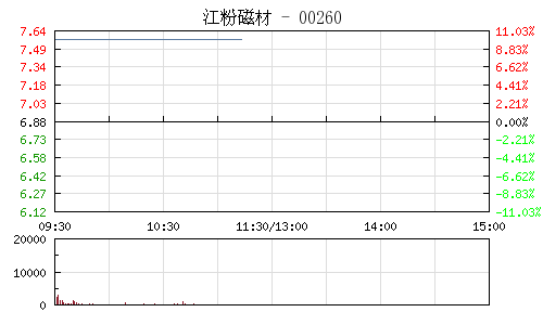 作價(jià)207億領(lǐng)益科技借殼江粉磁材 殼股早盤再漲停