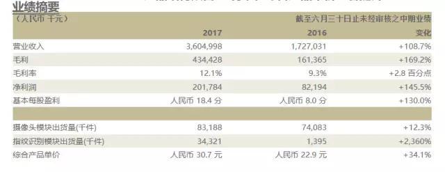 指紋模組&攝像頭模組業(yè)務(wù)雙輪驅(qū)動 丘鈦半年凈利潤超去年全年