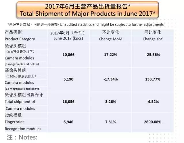 指紋模組&攝像頭模組業(yè)務(wù)雙輪驅(qū)動 丘鈦半年凈利潤超去年全年