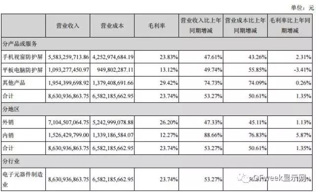 藍(lán)思科技2017年上半年業(yè)績高速增長的秘訣