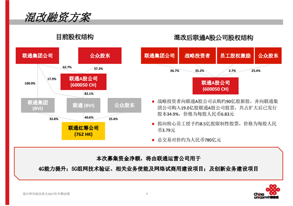 中國聯(lián)通近800億混改方案出爐 百度騰訊等集體入圍