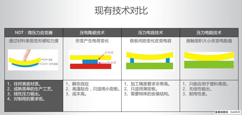 3D Touch步入市場應(yīng)用關(guān)鍵期 NDT今年將出貨1000萬片