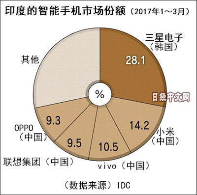 外媒:印度著重審查中國品牌手機 或因銷售太好