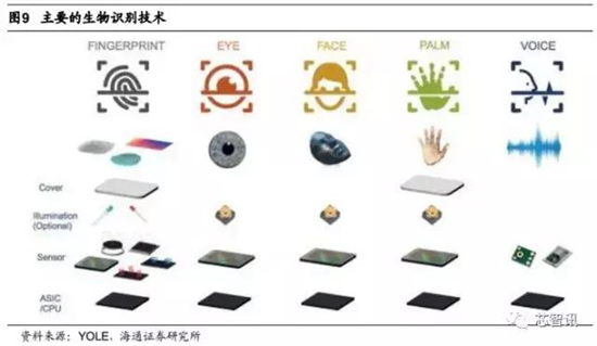 會成高端智能機(jī)標(biāo)配嗎？“虹膜識別”產(chǎn)業(yè)鏈全解析