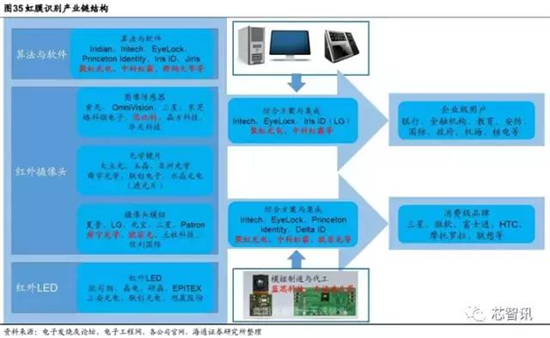 會成高端智能機(jī)標(biāo)配嗎？“虹膜識別”產(chǎn)業(yè)鏈全解析