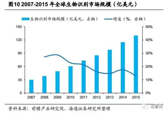 會成高端智能機(jī)標(biāo)配嗎？“虹膜識別”產(chǎn)業(yè)鏈全解析