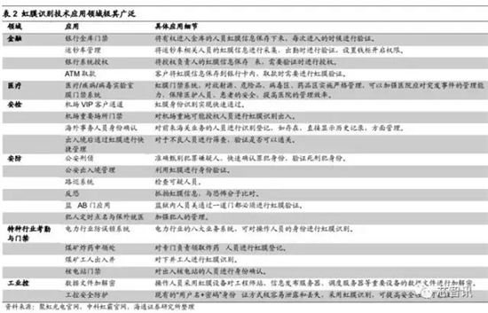 會成高端智能機(jī)標(biāo)配嗎？“虹膜識別”產(chǎn)業(yè)鏈全解析