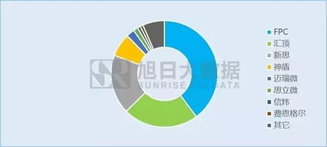 指紋芯片廠(chǎng)商上半年出貨量盤(pán)點(diǎn)：下半年誰(shuí)是黑馬？