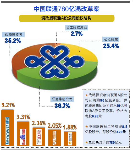 中國聯(lián)通混改方案緣何蹊蹺撤回?