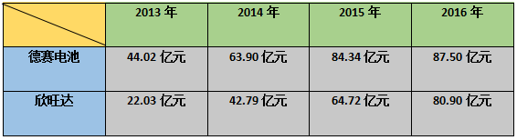 ATL痛失三星Note8訂單 欣旺達(dá)業(yè)績(jī)反超德賽電池一大截
