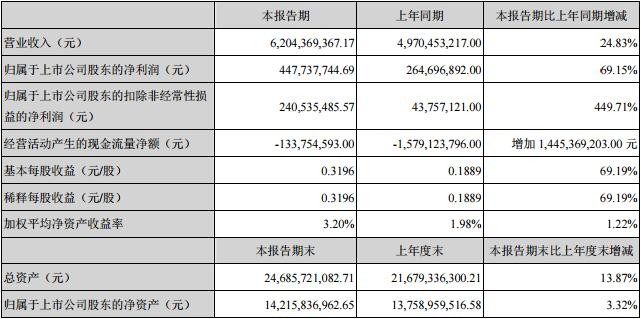 深天馬發(fā)布上半年業(yè)績報告 營收凈利雙增長