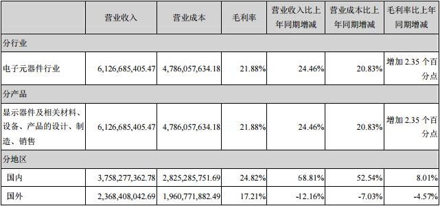 深天馬發(fā)布上半年業(yè)績報告 營收凈利雙增長