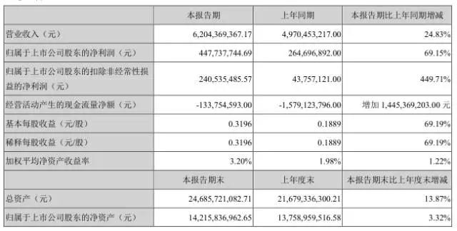 全面屏勢(shì)必引發(fā)手機(jī)市場(chǎng)洗牌 天馬上半年凈利增長69.15%