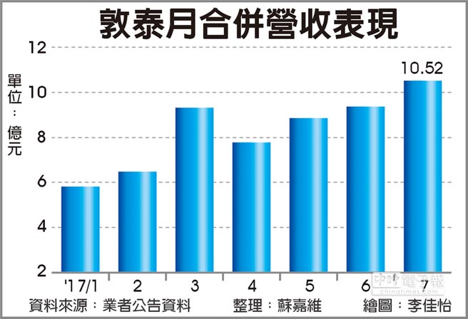 18:9面板產(chǎn)能使敦泰成為受惠者，敦泰TDDI出貨量看好