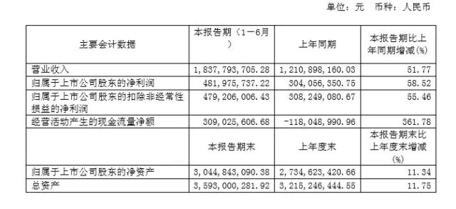匯頂上半年利潤(rùn)凈增4.8億元 指紋芯片為主力戰(zhàn)將