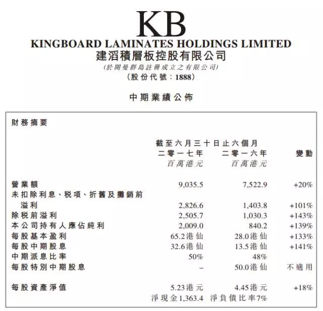 受益原材料缺貨漲價(jià) 建滔化工上半年股價(jià)翻倍每股大賺20塊