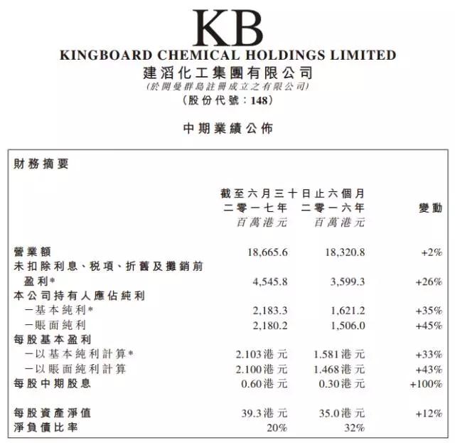受益原材料缺貨漲價(jià) 建滔化工上半年股價(jià)翻倍每股大賺20塊