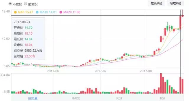 丘鈦收購新鉅科獲批準(zhǔn) 股價(jià)暴漲超20%