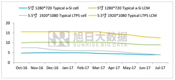實現(xiàn)全面屏，LTPS LCD“物美價廉”