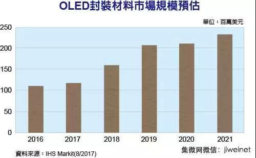 OLED市場規(guī)?？焖俪砷L 封裝材料需求水漲船高