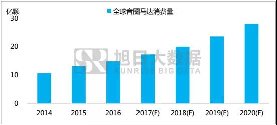 旭日大數(shù)據(jù)│「2017年音圈馬達(dá)行業(yè)發(fā)展白皮書」免費送啦！