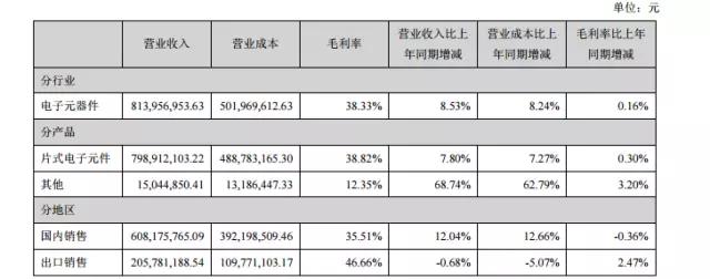 順絡、三環(huán)半年度報告相繼出爐，陶瓷將迎來新的發(fā)展機遇