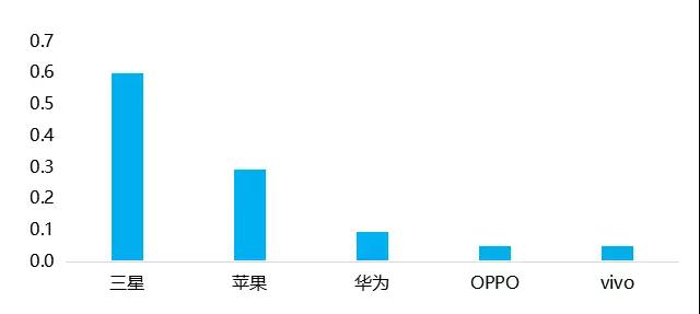 2017-2020年全面屏手機及產(chǎn)業(yè)鏈前景分析報告之品牌篇