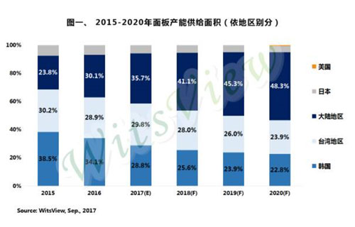 預(yù)估2017年中國大陸大尺寸面板將超韓國