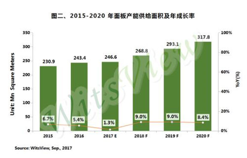 預(yù)估2017年中國大陸大尺寸面板將超韓國