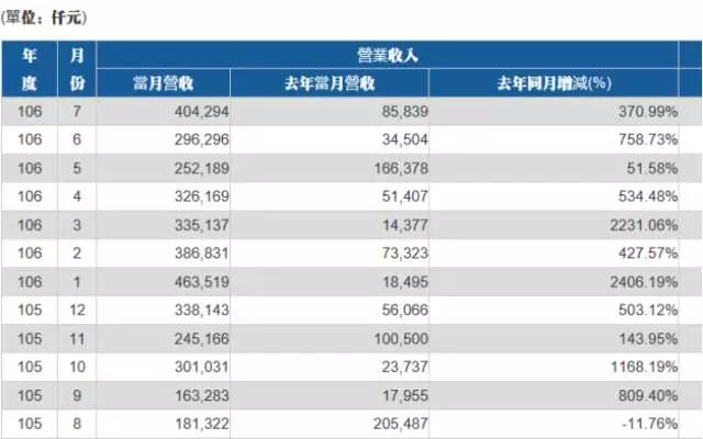 神盾7月營(yíng)收創(chuàng)次高紀(jì)錄 有望獲Galaxy S9訂單持續(xù)發(fā)力