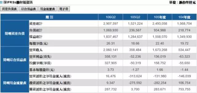 神盾7月營(yíng)收創(chuàng)次高紀(jì)錄 有望獲Galaxy S9訂單持續(xù)發(fā)力