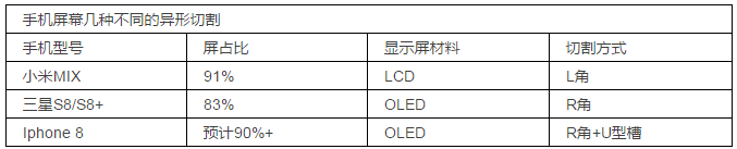 手機(jī)廠商扎推搶進(jìn)全面屏 異形切割身價(jià)瞬間暴漲