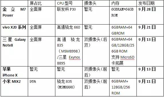 全面屏手機(jī)下半年集體上市 手機(jī)產(chǎn)業(yè)鏈迎來大變革