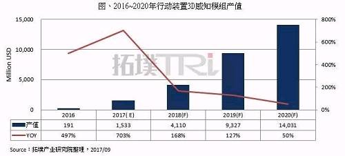 移動終端3D感知應用于年底放量，2017-2020年CAGR達209%